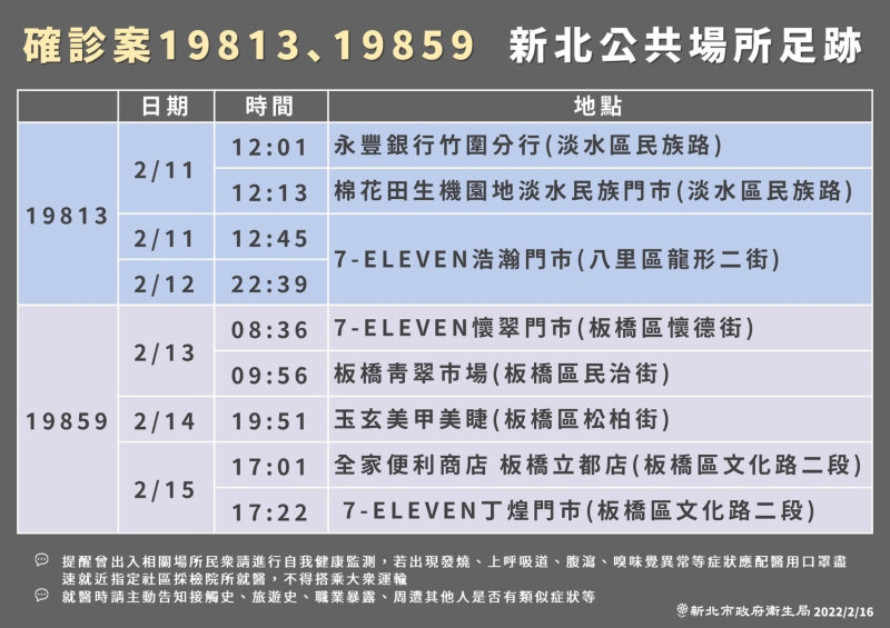 新北市衛生局公布最新確診足跡，包括淡水、八里及板橋區都有足跡。   圖：新北市衛生局／提供