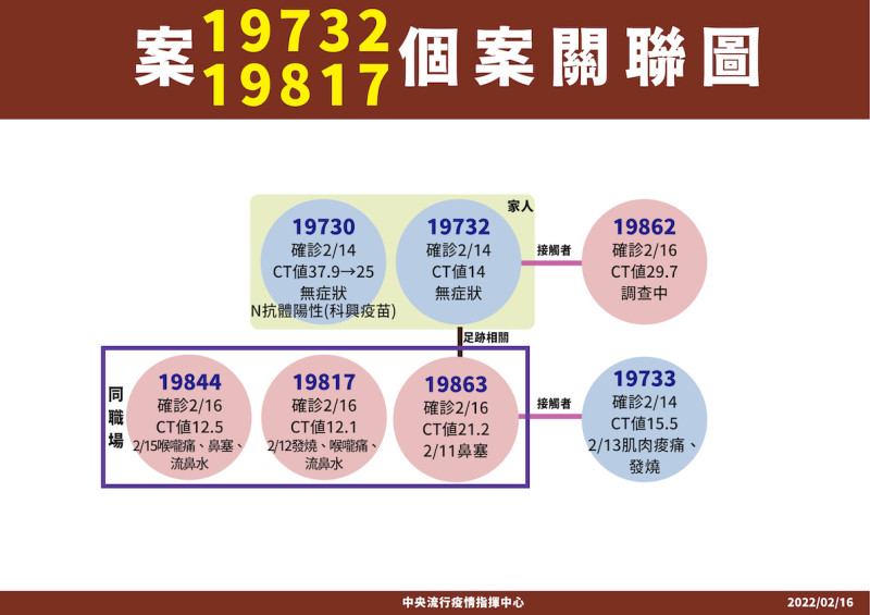案19732，19817個案關聯圖   圖：中央流行疫情指揮中心/提供