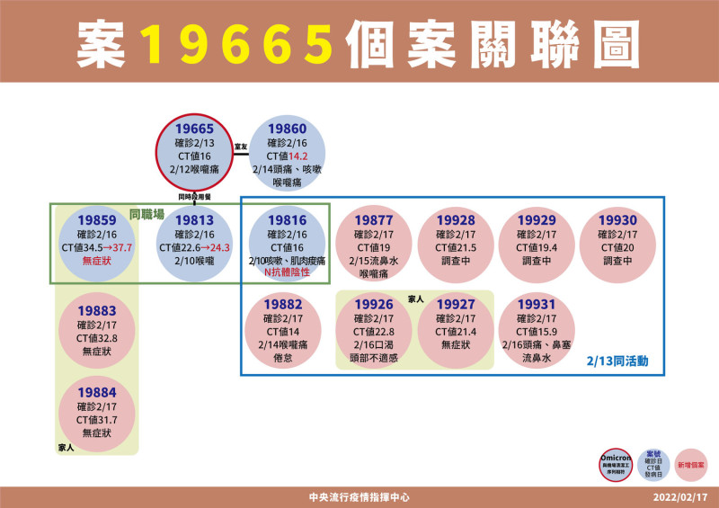 案19665個案關聯圖。圖：中央流行疫情指揮中心