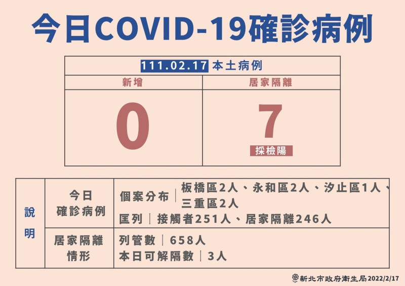 中央流行疫情指揮中心今（17）日公布 14 例確診病例，其中新北市佔據7例。新北市板橋區中山國中稍早接獲衛生局通知，有一名學生匡列居家隔離採陽性，該校表示將於明（18）日起全校停課14天 ，採取線上學習。   圖：新北市政府提供