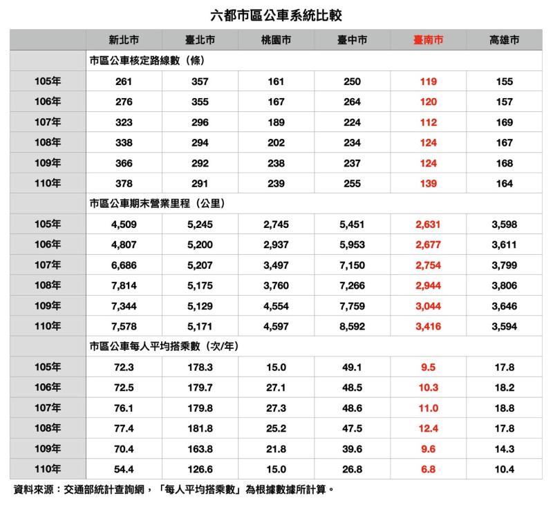 台南市區公車路線少、營運里程短、人均搭乘數低，每項評比在六都都敬陪末座。   圖 : 陳以信 / 提供