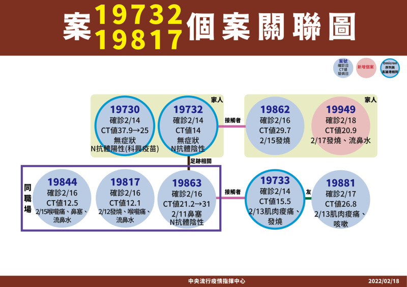案19732、19817個案關聯圖   圖：中央流行疫情指揮中心/提供