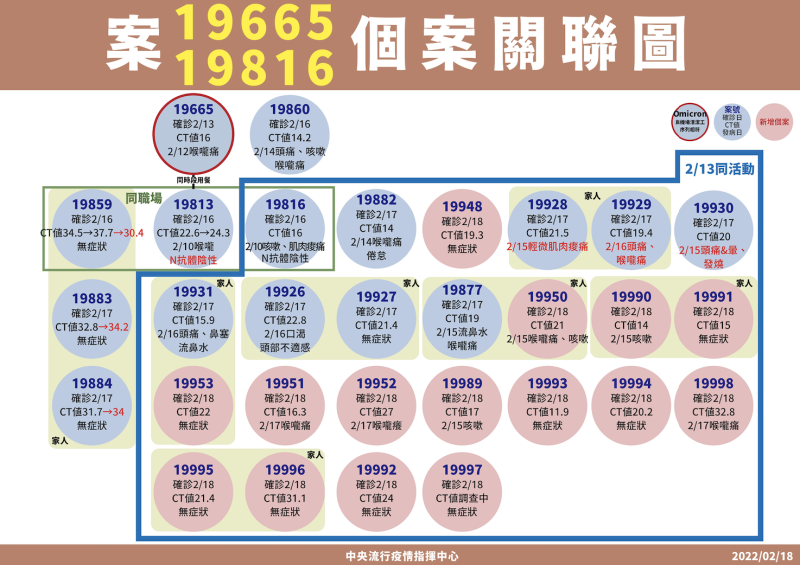 案19665個案關聯圖   圖：中央流行疫情指揮中心/提供