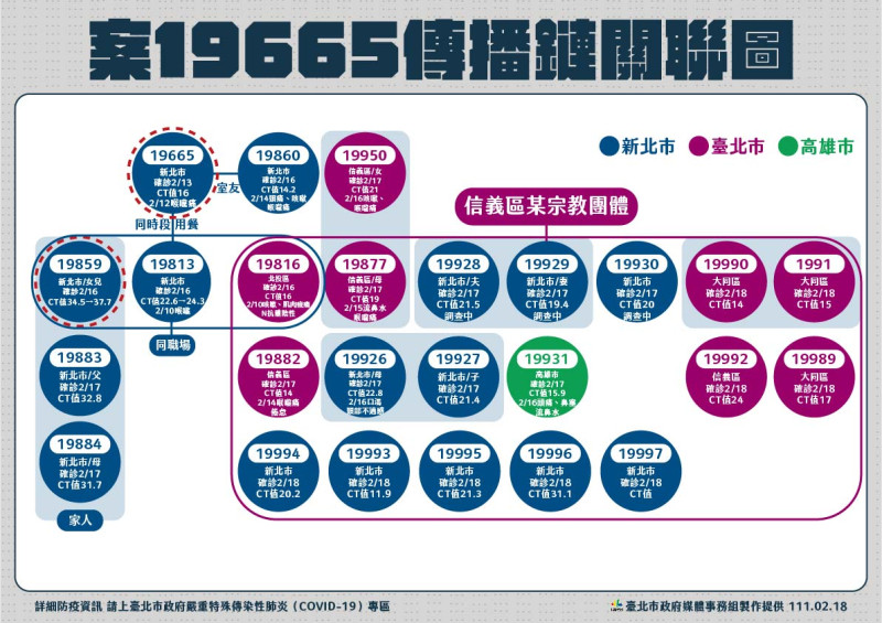 案19665傳播鏈關聯圖。   圖：台北市政府 / 提供