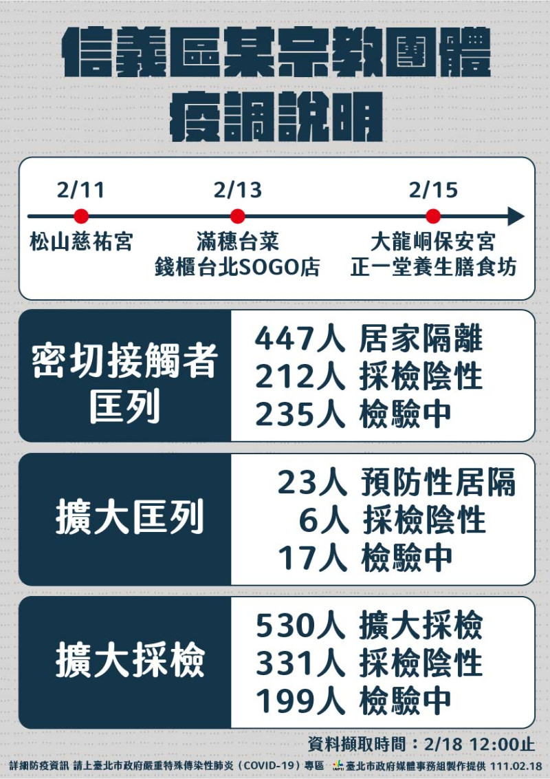 信義區某宗教團體疫調說明。   圖：台北市政府 / 提供