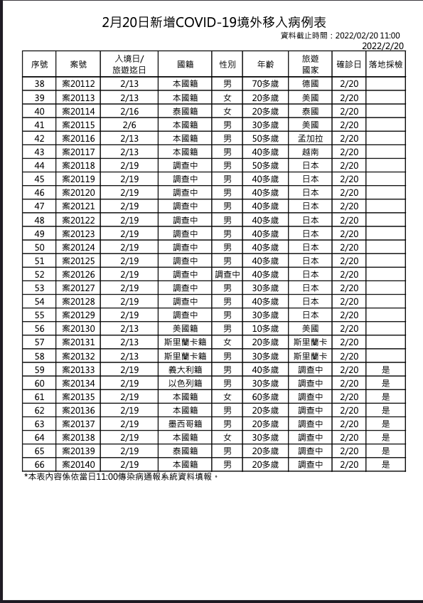 2/20新增境外移入個案一覽2   圖：中央流行疫情指揮中心/提供