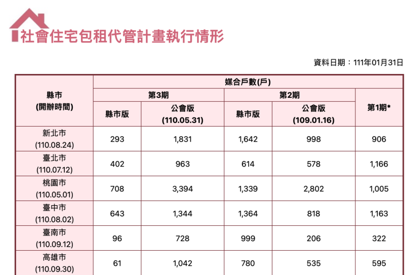 社會住宅包租代管，南市墊底六都   圖：翻攝自內政部地政司