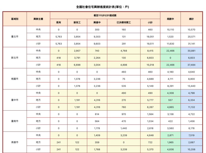 社會住宅數量，南市居六都尾   圖：翻攝自內政部地政司