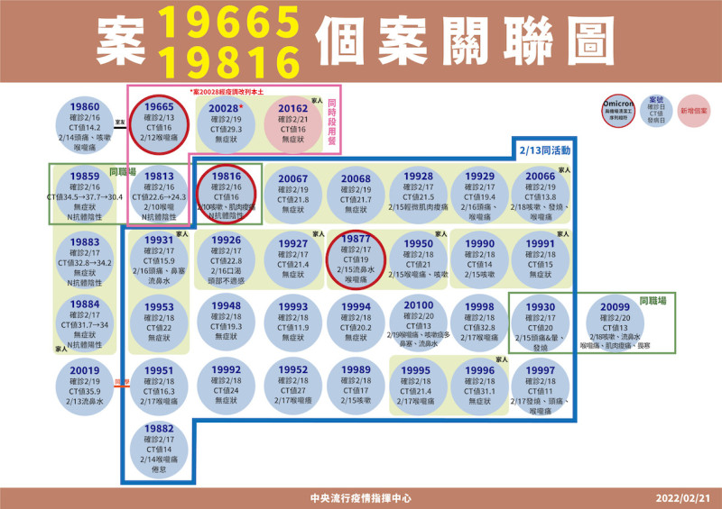 案19665個案關聯圖   圖：中央流行疫情指揮中心/提供