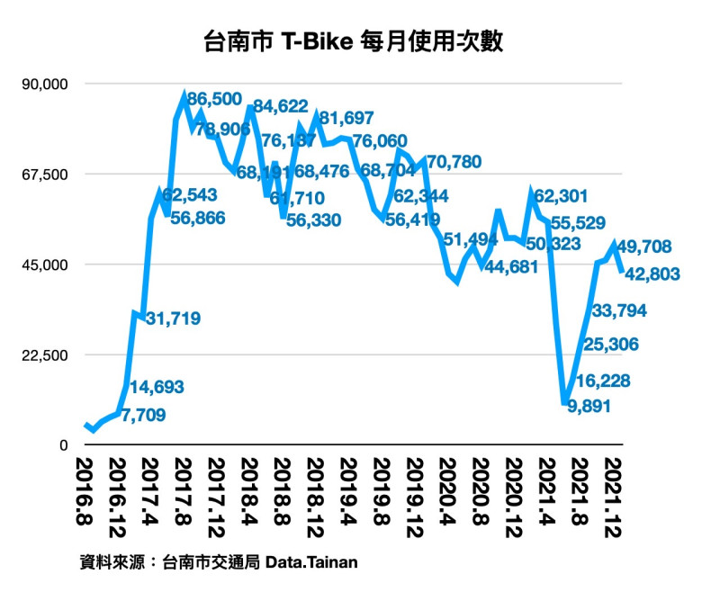 2016年到2021年台南市T-Bike每月使用次數。   圖:陳以信辦公室提供