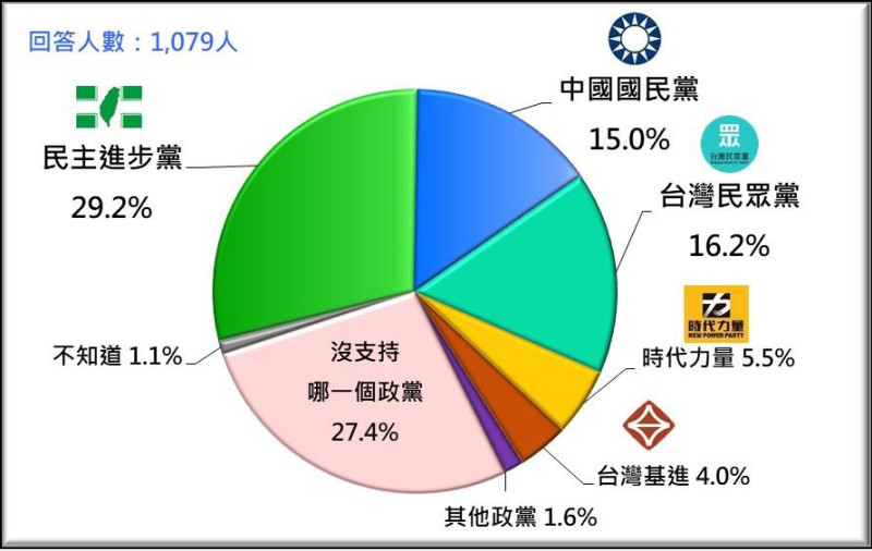 台灣人的政黨支持傾向 （2022/2）   圖：台灣民意基金會提供