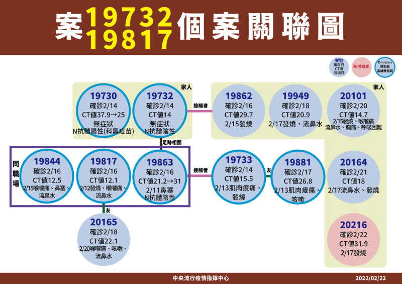 2/22高雄煉油廠員工相關個案關聯圖   圖：中央流行疫情指揮中心/提供