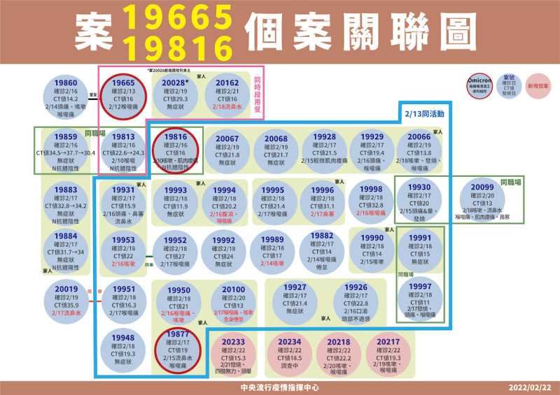 2/22案19665個案關聯圖   圖：中央流行疫情指揮中心/提供