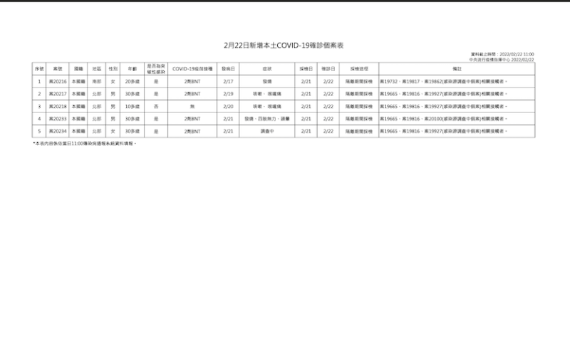 2/22本土個案疫調一覽   圖：中央流行疫情指揮中心/提供