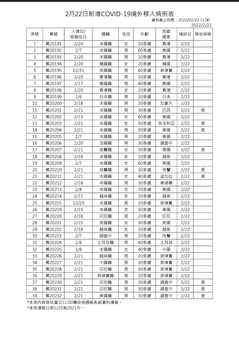 2/22境外移入個案疫調一覽   圖：中央流行疫情指揮中心/提供