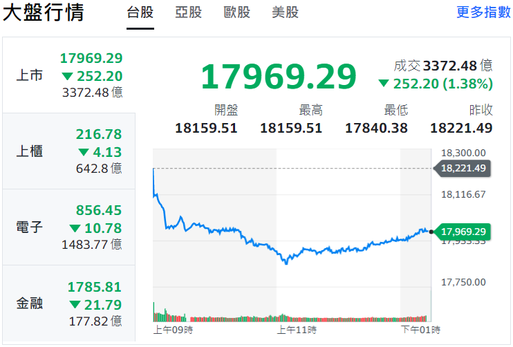 受俄烏局勢影響，台股下跌252點。   圖:截自yahoo奇摩股市