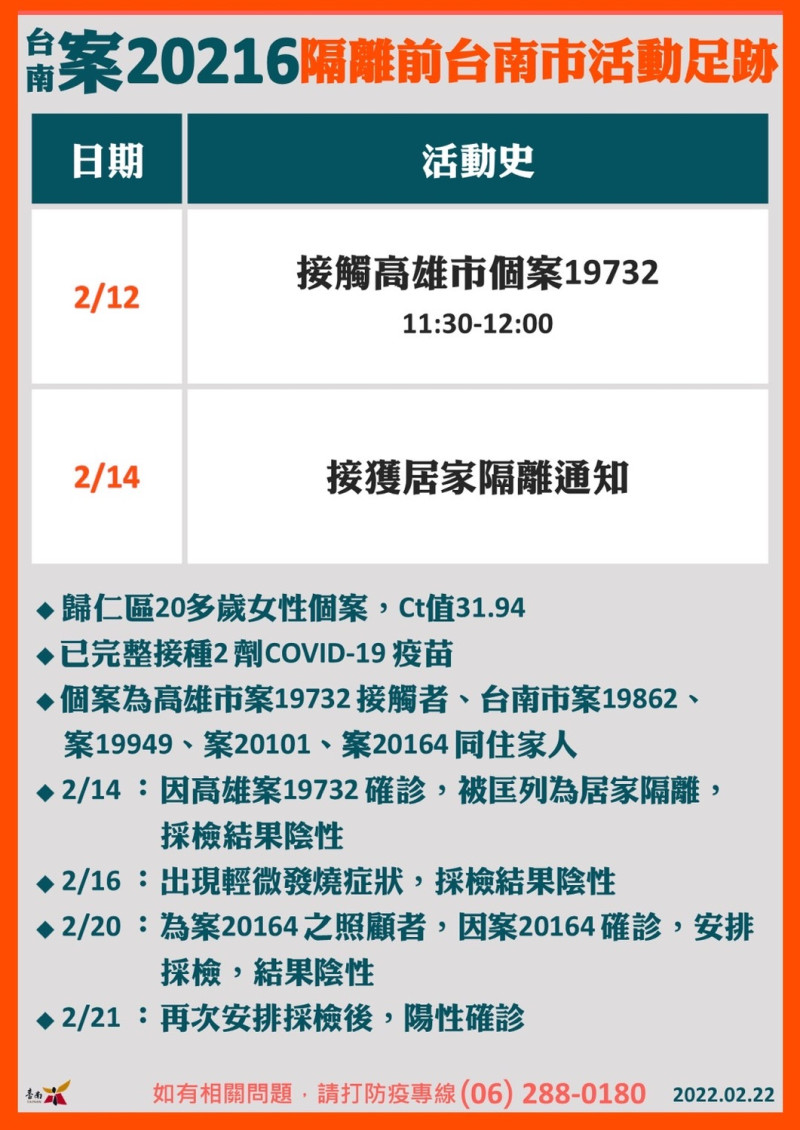 案20216隔離前台南市活動足跡   圖：台南市政府提供
