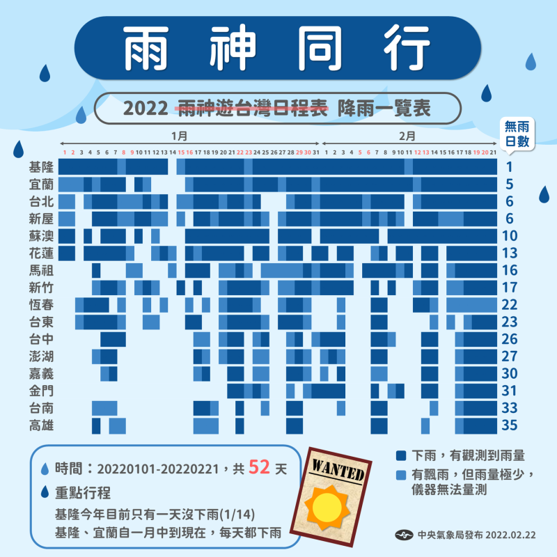 中央氣象局表示，今年初到目前，基隆僅1天完全無雨、宜蘭5天。   圖：翻攝自臉書「報天氣 - 中央氣象局」