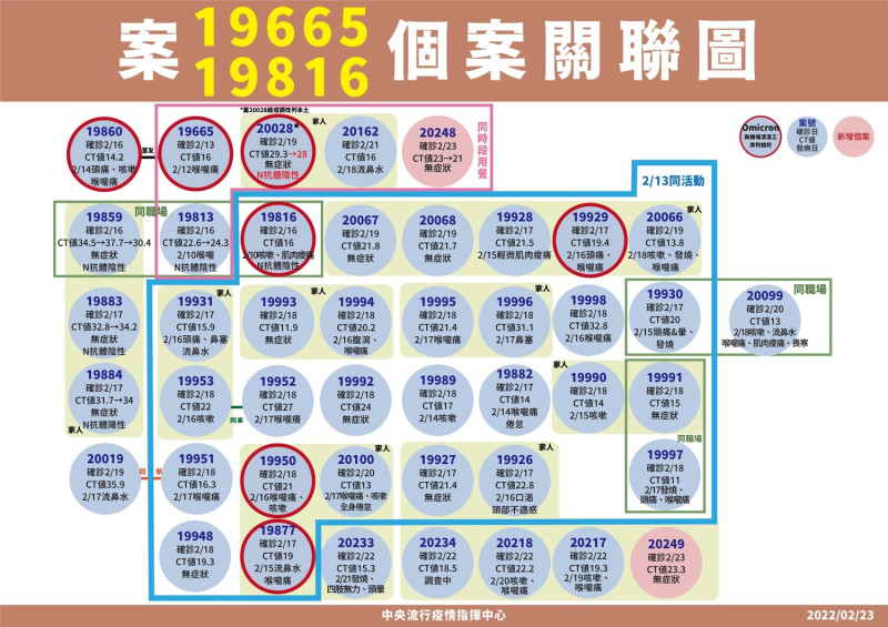 2/23確診個案關聯圖   圖：中央流行疫情指揮中心提供