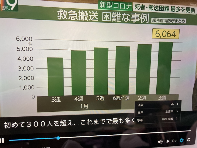 日本最近一週救護車出現6千多件搬運困難狀況，連續六週創新高，病床緊張到不行。 圖：攝自NHK新聞