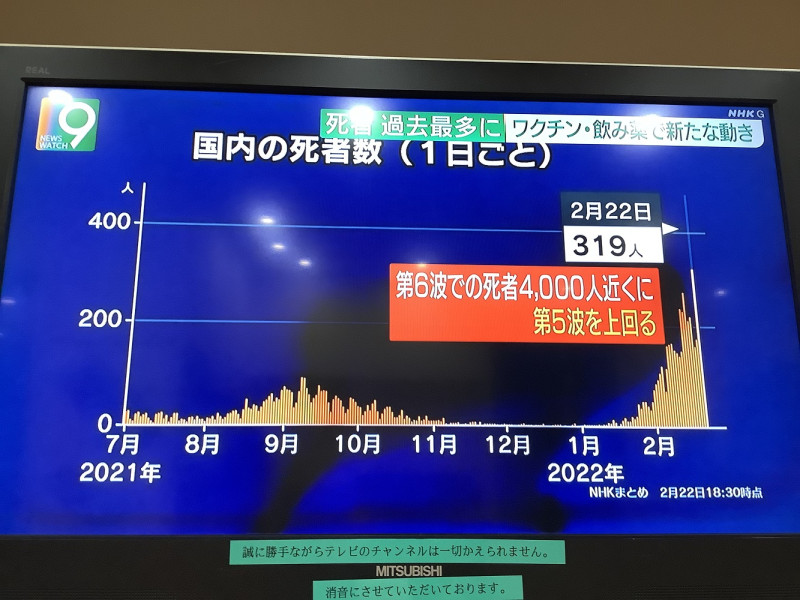 日本22日新冠日死破300人，創新高（22日最終達322人）成為頭條新聞，要真的解封還很困難。 圖：攝自NHK新聞
