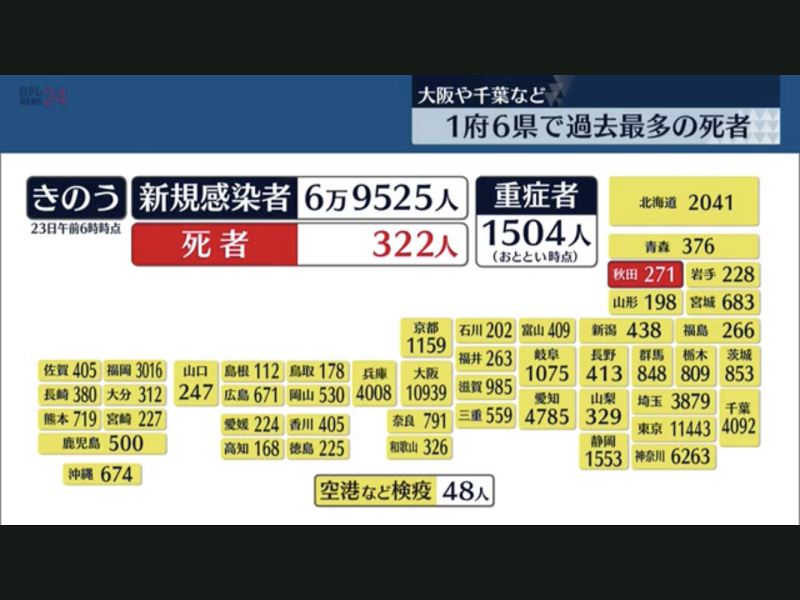 日本日死3百多人，重症患者也暴增，確診人數依然居高不下，很難解封。 圖：攝自NTV