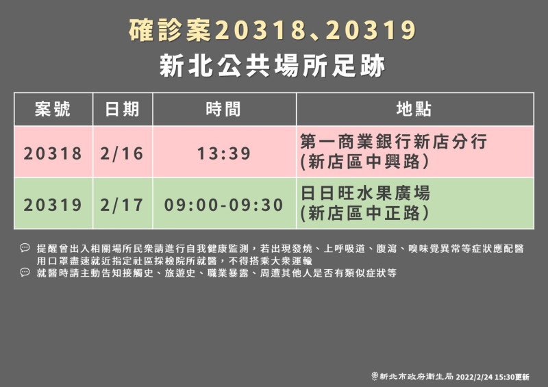 新北今新增２例本土個案，均為居隔採檢確診，市府公布２處疫調足跡。   圖：新北市衛生局／提供