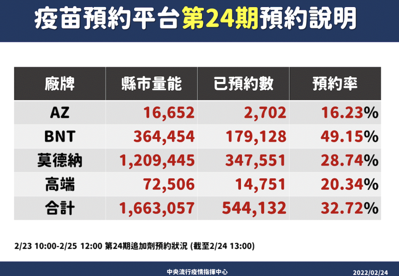 第24期疫苗預約情形。   圖：中央流行疫情指揮中心／提供