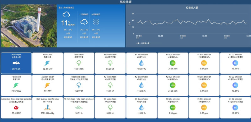 未來八里垃圾焚化廠整建規劃，將打造焚化廠AI智慧管理平台」，整合焚化廠廢棄物地磅、中央控制及清潔隊車輛GPS等系統的大數據資料。   圖：新北市環保局提供