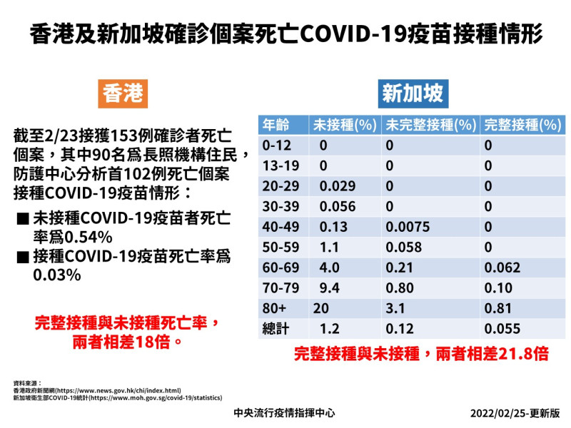 香港以及新加坡確診個案死亡COVID-19疫苗接種情形。   中央流行疫情指揮中心／提供