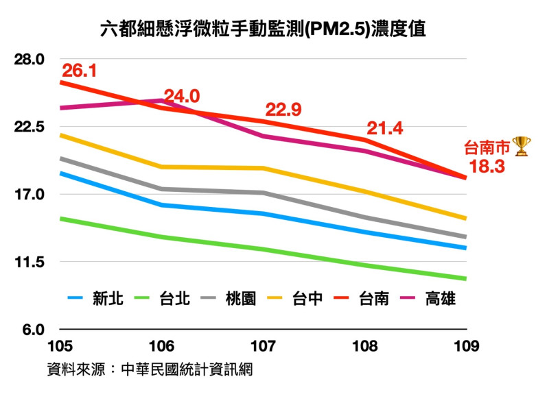 台南的 PM2.5（細懸浮微粒手動鑑測）濃度值，過去連續 3 年都是六都中最糟糕。   圖 : 翻攝自陳以信臉書