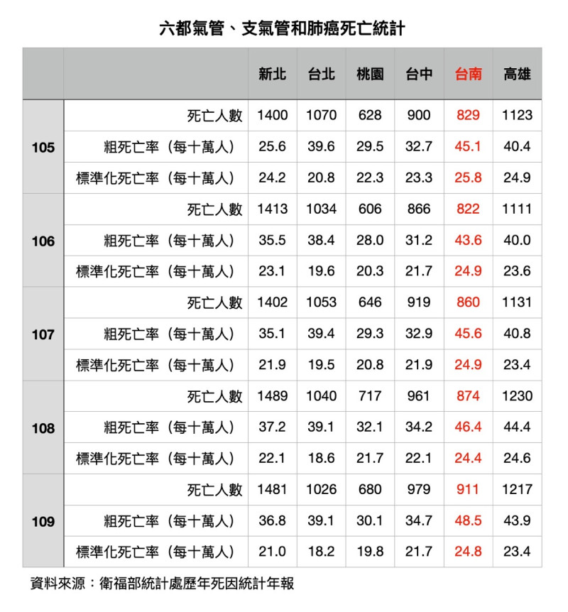 陳以信指出，109 年台南因「氣管、支氣管、肺癌」的死亡人數為 911 人，連續 3 年上升，已達台南歷史新高。   圖 : 翻攝自陳以信臉書