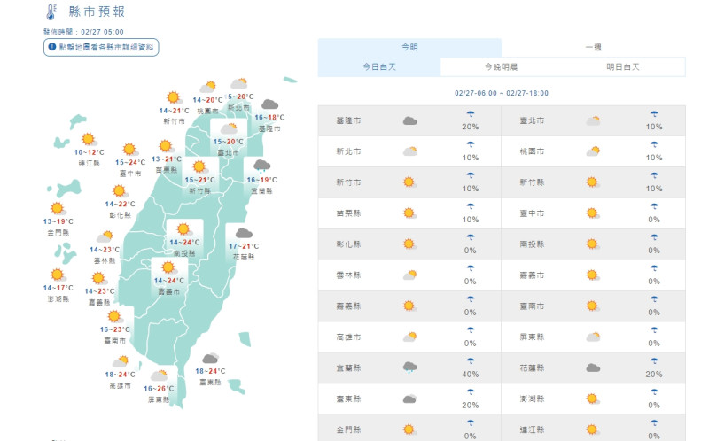 今天北台灣高溫稍降，中南部需留意日夜溫差變化。   圖/中央氣象局