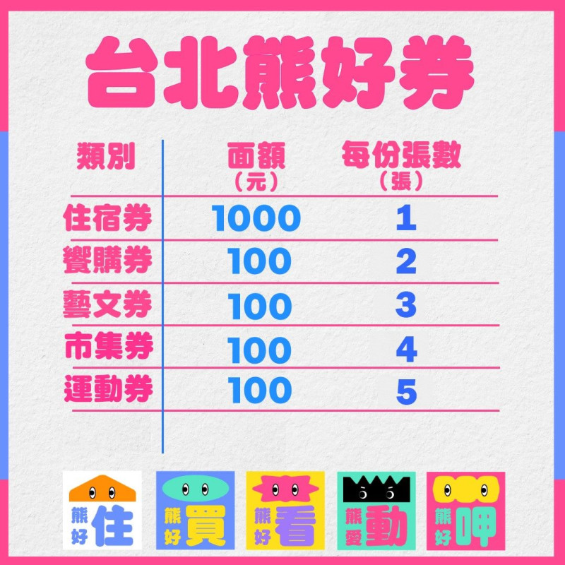 台北熊好券第三波各種券種的不同面額、張數。   圖：台北市政府 / 提供