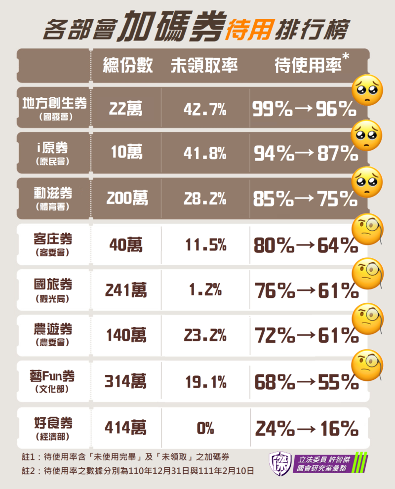 各部會加碼券待用排行榜。   圖：許智傑辦公室提供