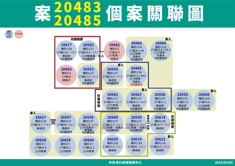 桃園米迪幼兒園相關確診者關聯圖   圖：中央流行疫情指揮中心/提供