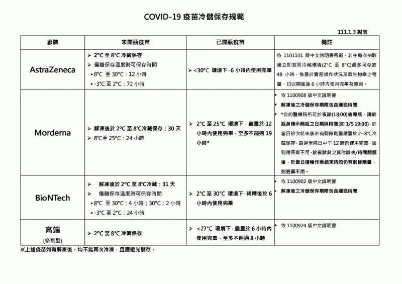 COVID-19疫苗冷儲保存規範。   圖：中央流行疫情指揮中心 /提供