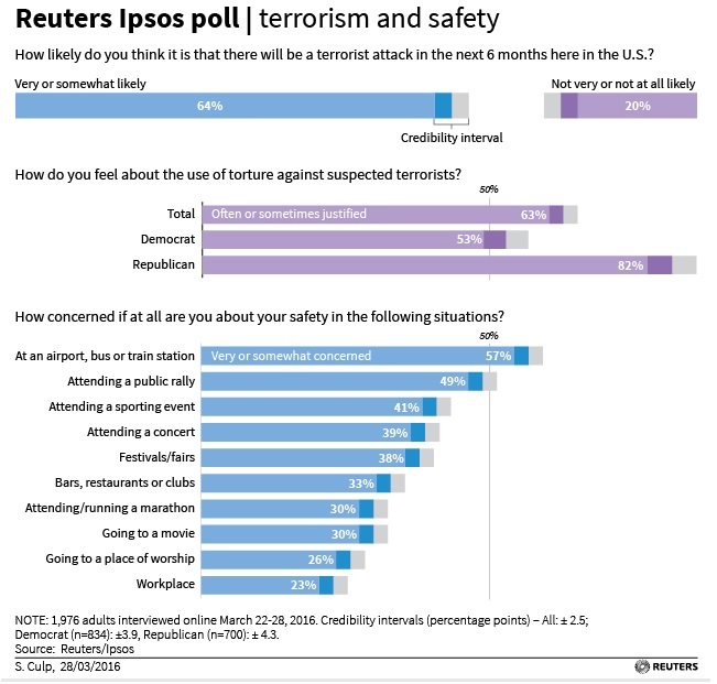 根據路透社與易普索（Reuters/Ipsos）民調顯示，近2/3的美國受訪者認為，刑求恐攻嫌犯以取得訊息是正當的。   圖：翻攝Reuters網站