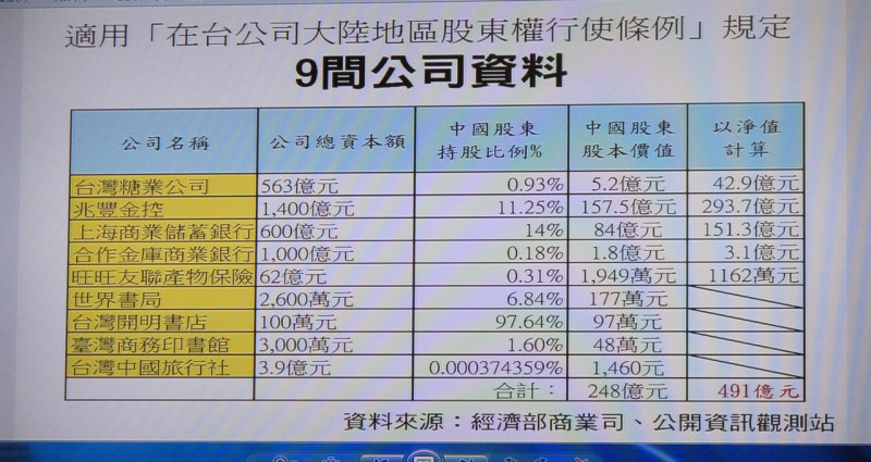 適用在臺公司大陸地區股東股權行使條例等9家公司資料   圖：林朝億/攝