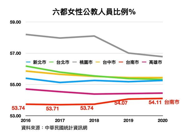 六都女性公教人員比例，台南市連續五年倒數第一。   圖 : 翻攝自陳以信臉書
