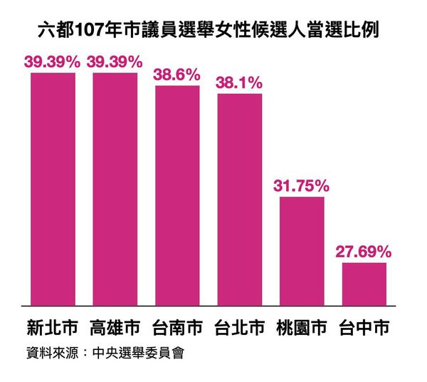 六都107年議員選舉女性候選人當選比例。   圖 : 翻攝自陳以信臉書