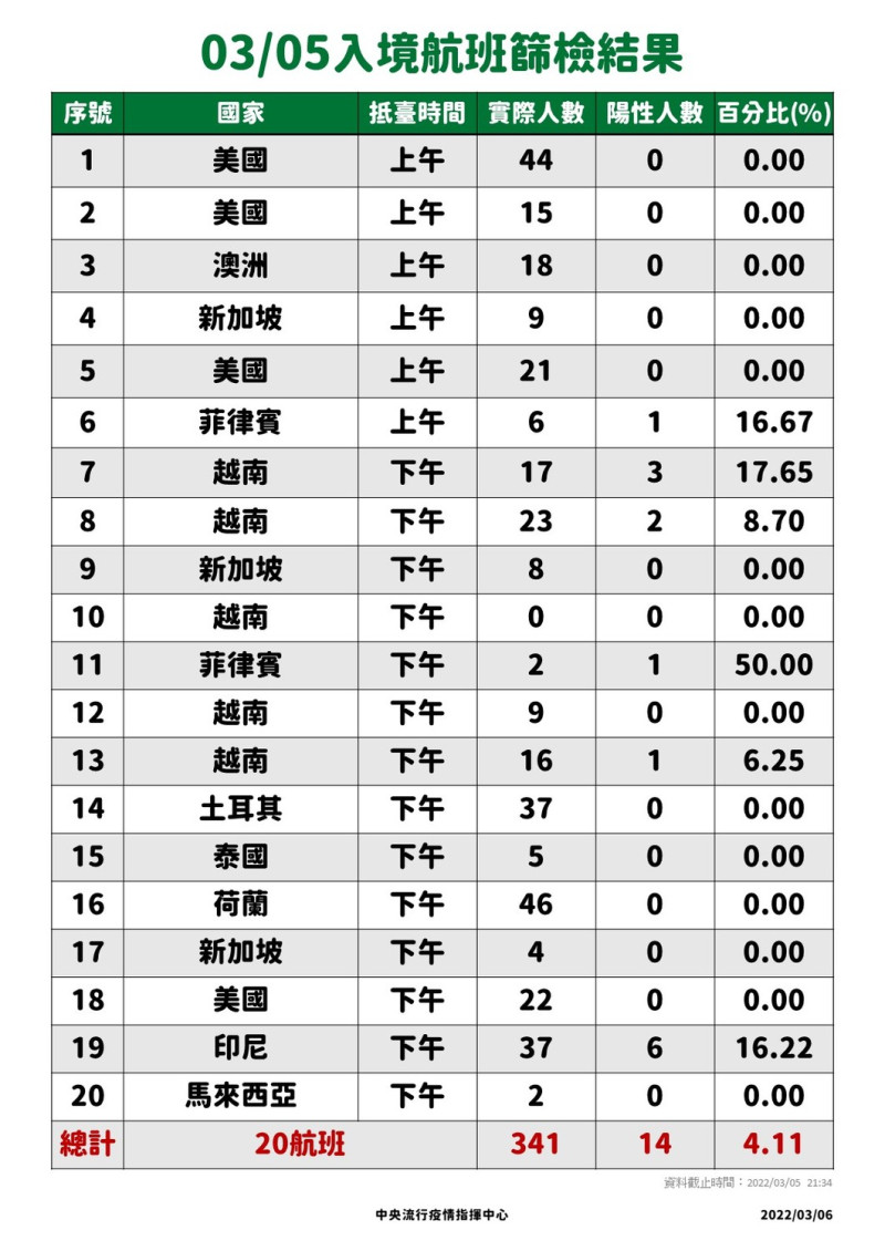 3/5入境落地採檢結果。   圖：中央流行疫情指揮中心／提供