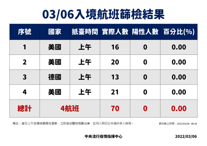 3/6早上入境落地採檢結果。   圖：中央流行疫情指揮中心／提供