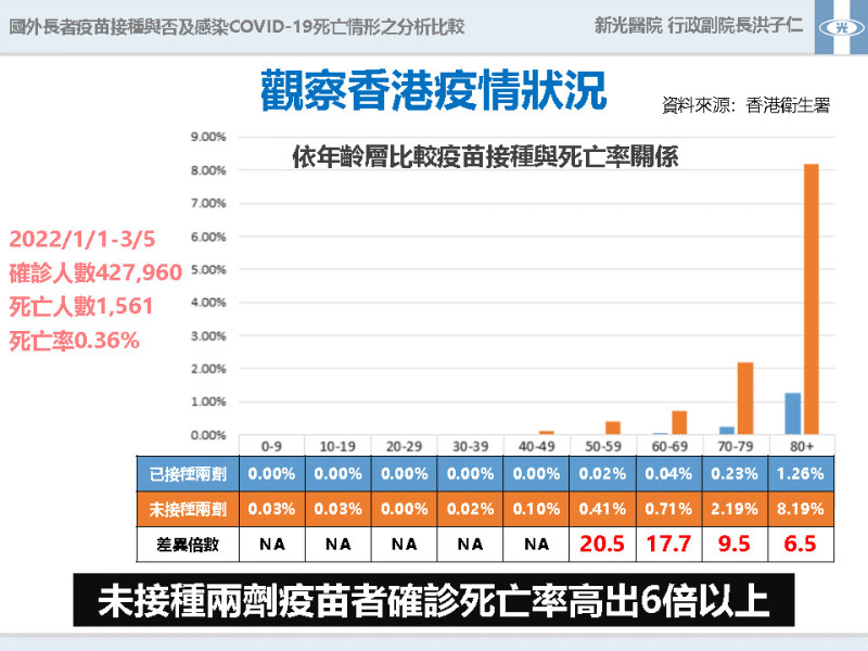 3/7香港疫情狀況分析圖表2   圖：中央流行疫情指揮中心/提供