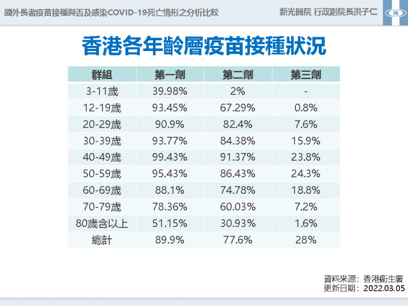 香港各年齡層疫苗接種狀況   圖：中央流行疫情指揮中心/提供