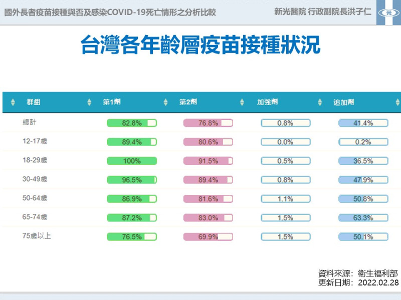 台灣各年齡層疫苗接種狀況   圖：中央流行疫情指揮中心/提供