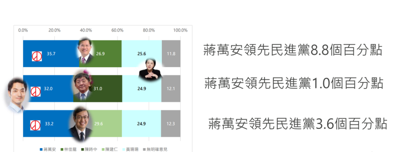 民調顯示，若台北市長選舉出現三腳督（加上黃珊珊）的情形，蔣萬安領先民進黨的優勢則會縮小。   圖：新台灣國策智庫提供