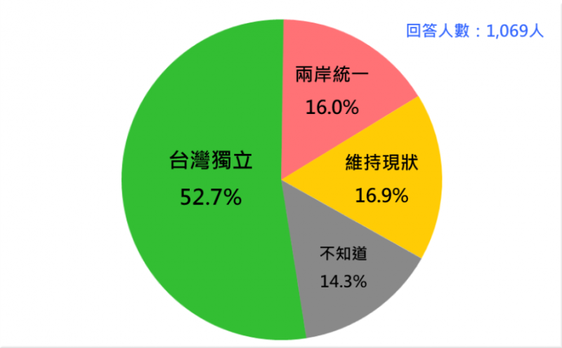 台灣人統獨傾向：胡佛版。   圖：台灣民意基金會提供