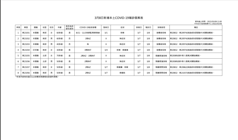 3/8本土個案疫調一覽   圖：中央流行疫情指揮中心／提供