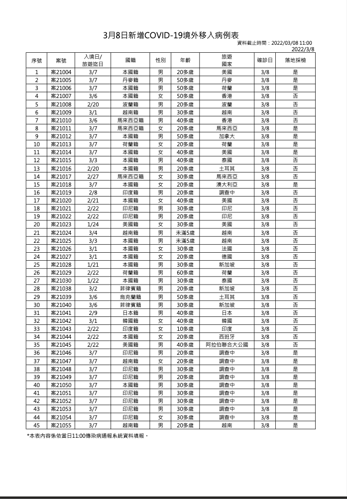 3/8境外移入疫調一覽   圖：中央流行疫情指揮中心／提供